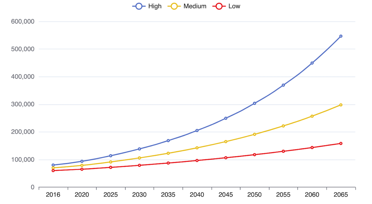 Line chart comparing the 2016 AMEC Foster Wheeler waste projections for the Cayman Islands against the actual 2024 data, which at 130,000 tons, has already surpassed the original high-growth scenario.